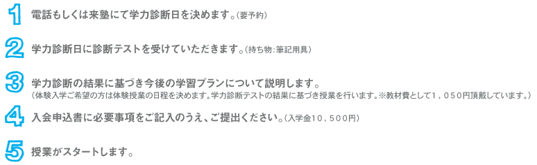 1.電話もしくは来塾にて学力診断日を決めます。（要予約） 2.学力診断日に診断テストを受けていただきます。（持ち物：筆記用具） 3.学力診断の結果に基づき今後の学習プランについて説明します。（体験入学ご希望の方は体験授業の日程を決めます。学力診断テストの結果に基づき授業を行います。※教材費として１，０５０円頂戴しています。） 4.入会申込書に必要事項をご記入のうえ、ご提出ください。（入学金１０，５００円） 5.授業がスタートします。