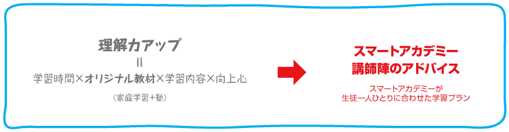 理解力アップへの公式